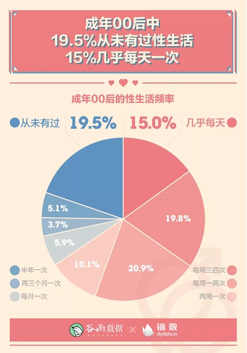 男女生理冷知识:00后性生活一天一次?
