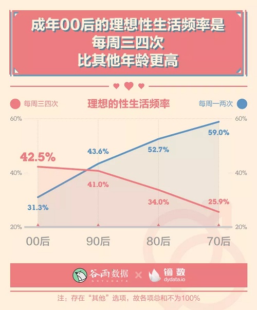 男女生理冷知识:00后性生活一天一次?