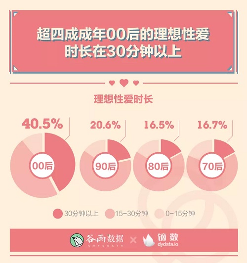 男女生理冷知识:00后性生活一天一次?