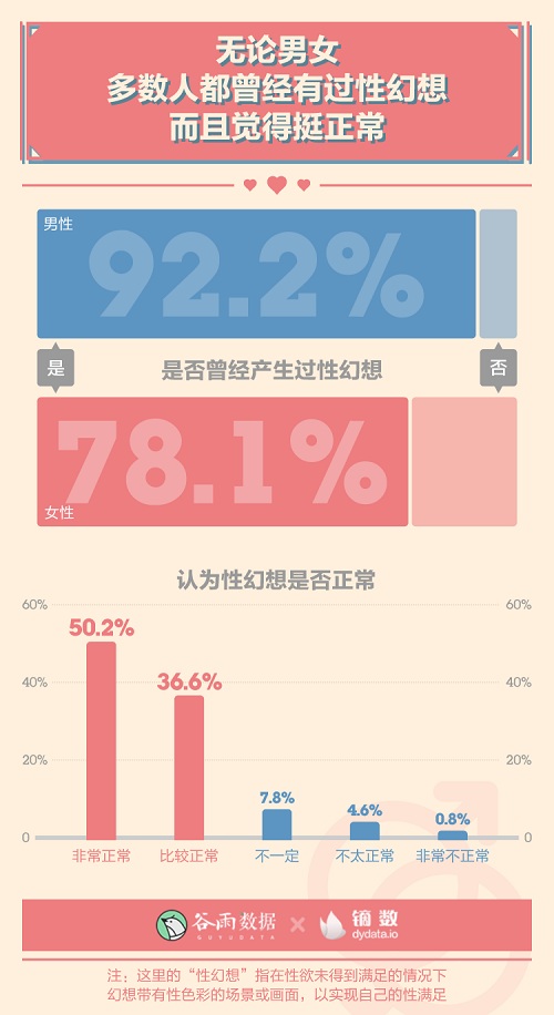 男女生理冷知识:00后性生活一天一次?