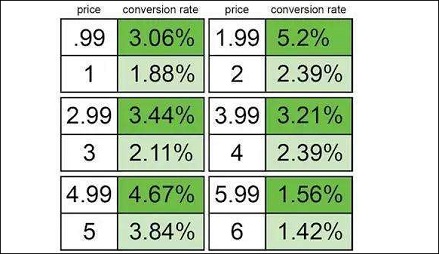 商品标价为啥总是 0.99、1.99、9.9？