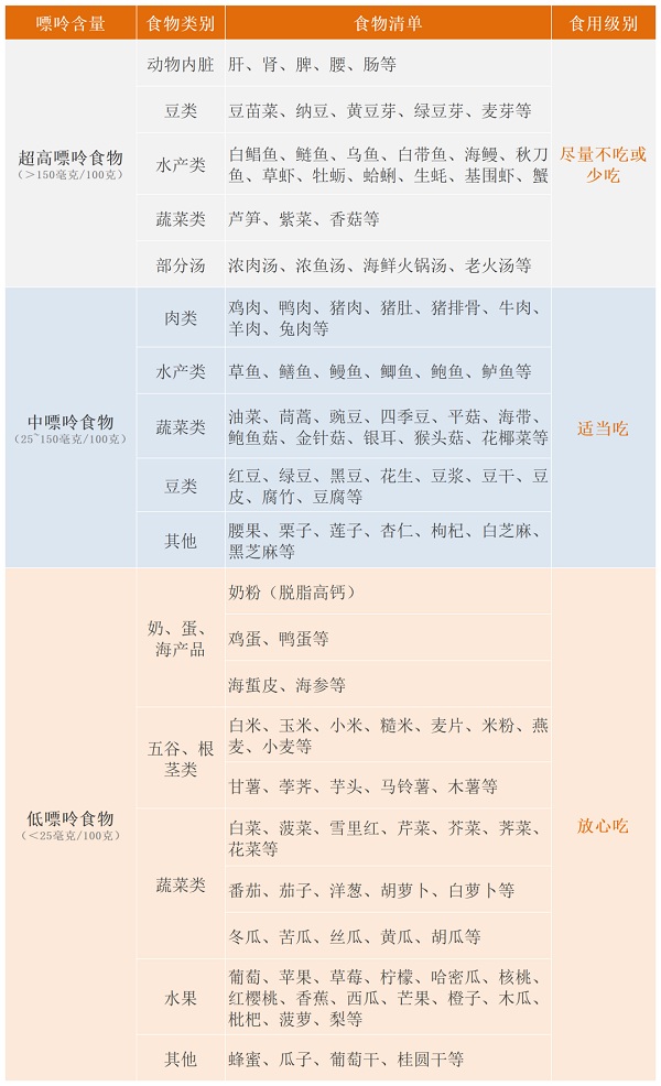 食物冷知识:这张「食物清单」吃对了就不必担心尿酸高!